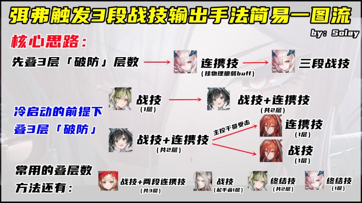 终末地弭弗最简单3段战技触发方法教学